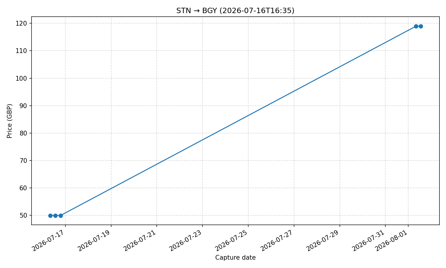 Flight price chart for STN → BGY (2026-07-16T16-35)