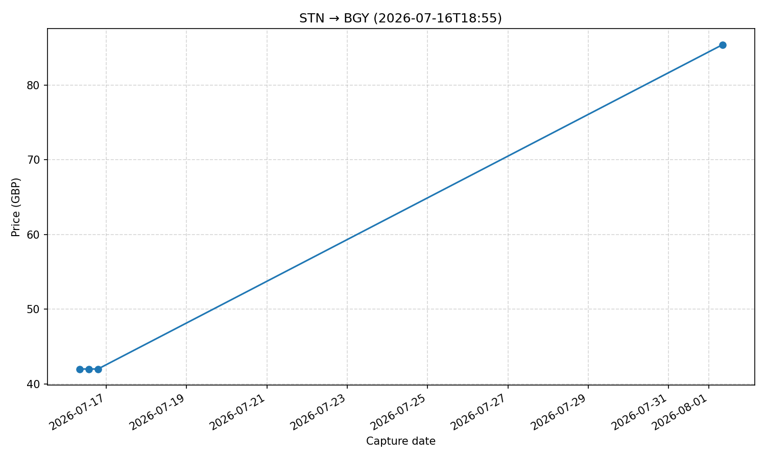 Flight price chart for STN → BGY (2026-07-16T18-55)