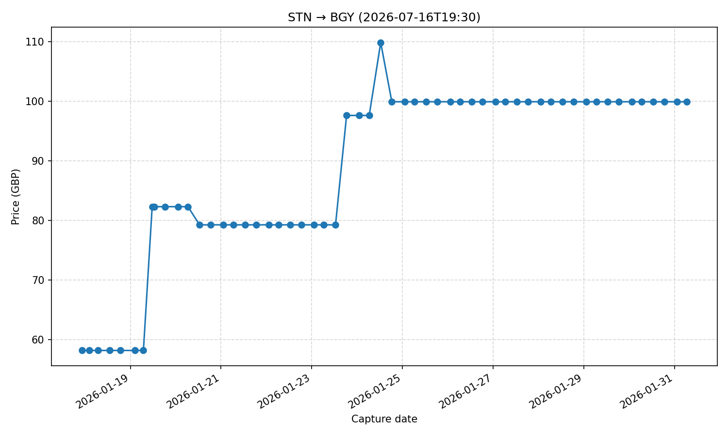 Flight price chart for STN → BGY (2026-07-16T19-30)