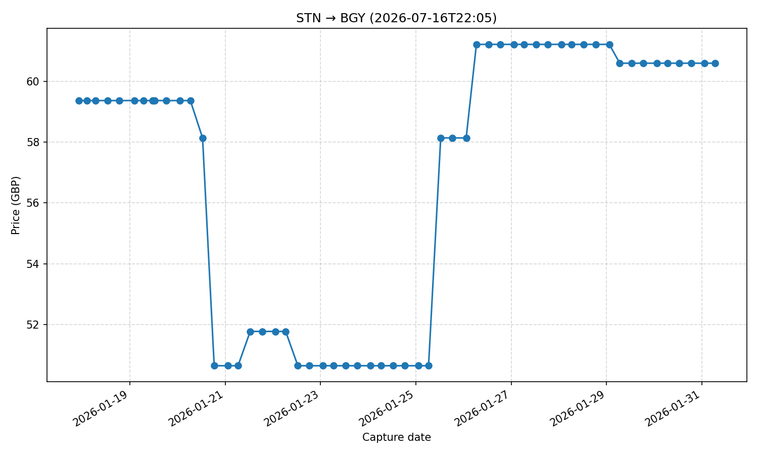 Flight price chart for STN → BGY (2026-07-16T22-05)