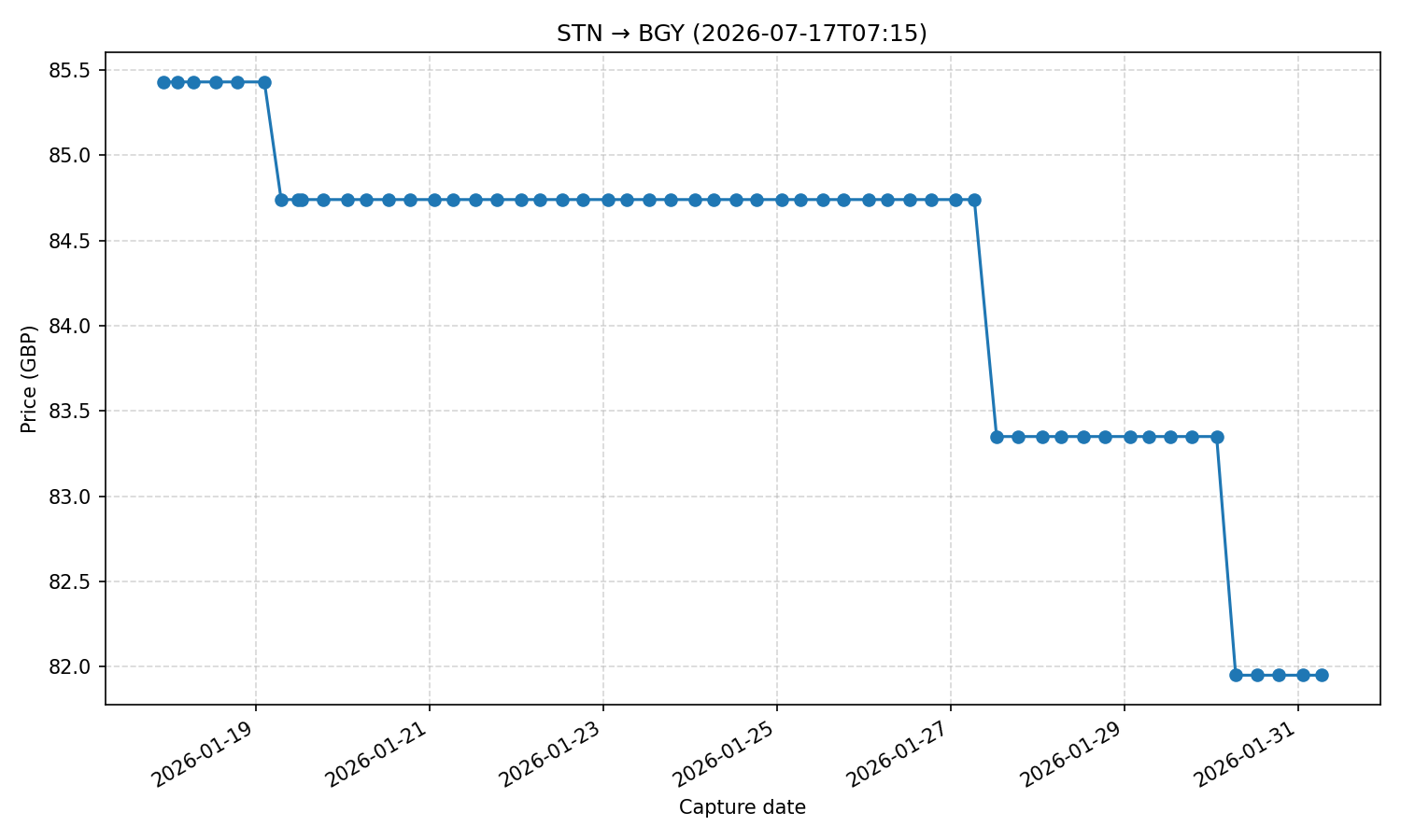 Flight price chart for STN → BGY (2026-07-17T07-15)