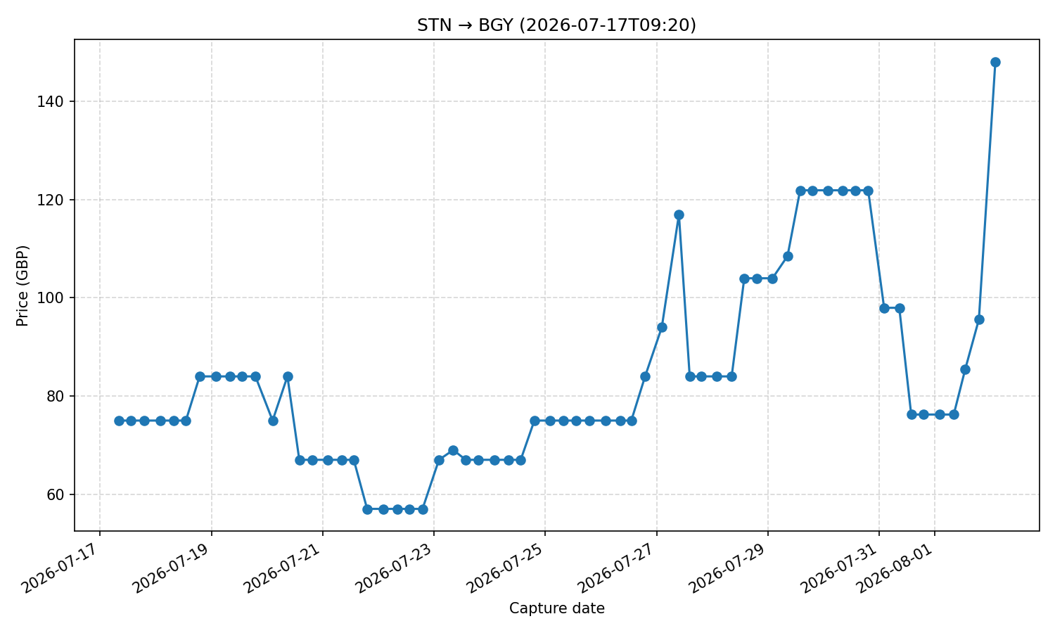 Flight price chart for STN → BGY (2026-07-17T09-20)