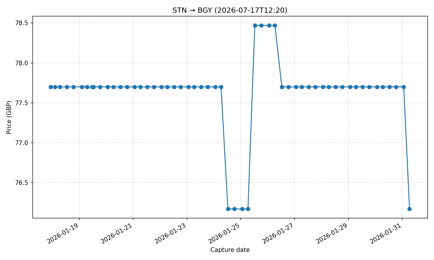 Flight price chart for STN → BGY (2026-07-17T12-20)