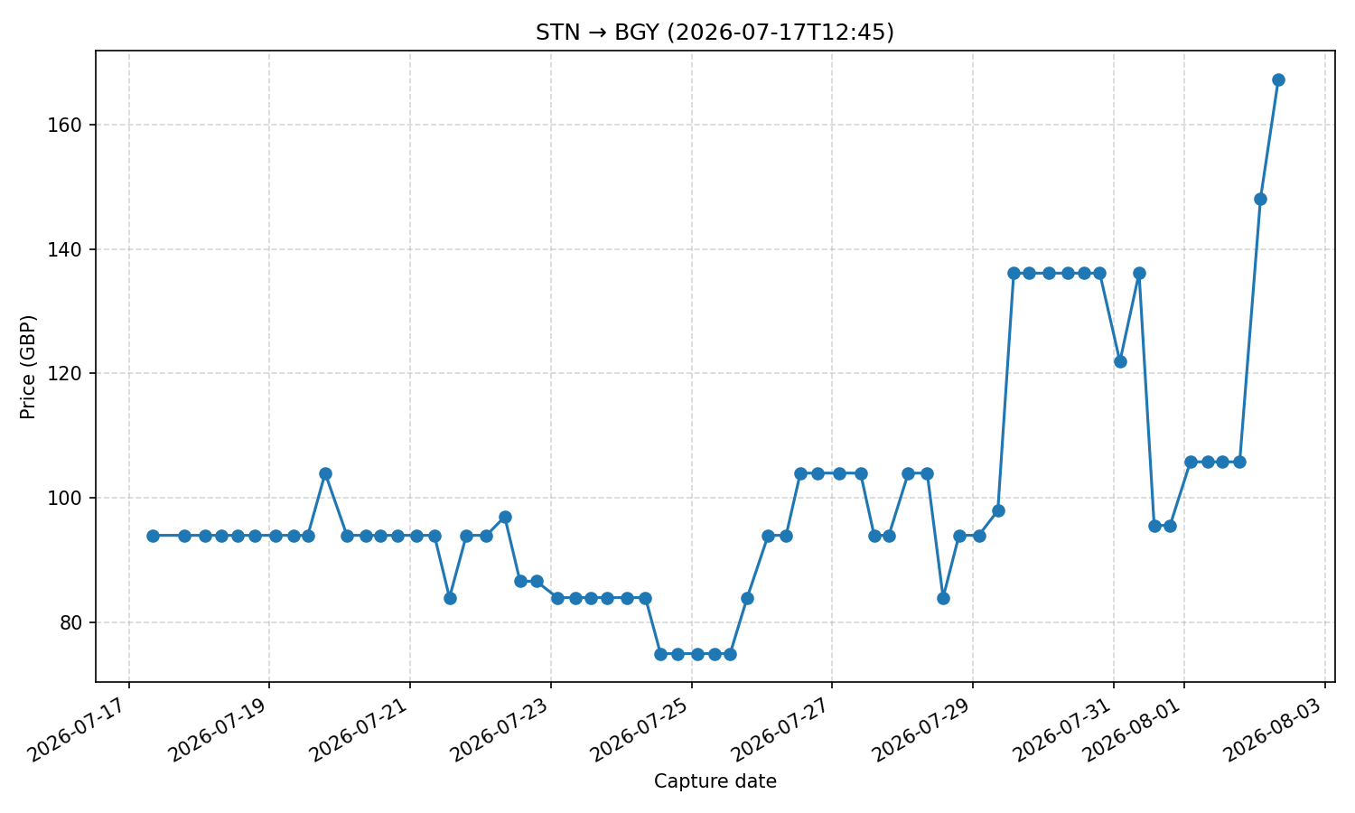 Flight price chart for STN → BGY (2026-07-17T12-45)