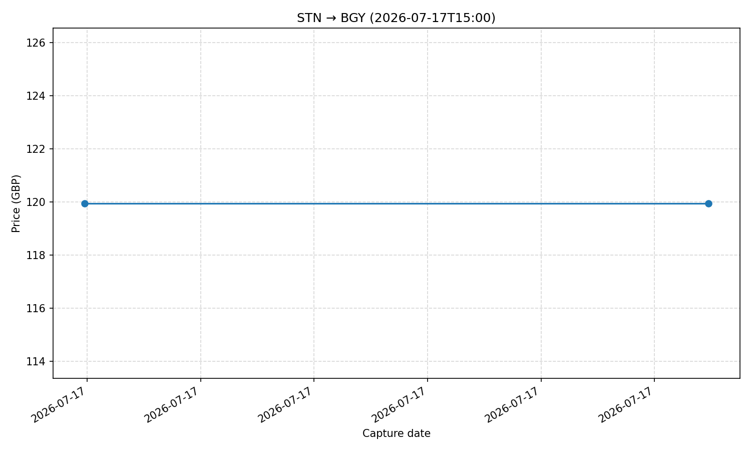 Flight price chart for STN → BGY (2026-07-17T15-00)