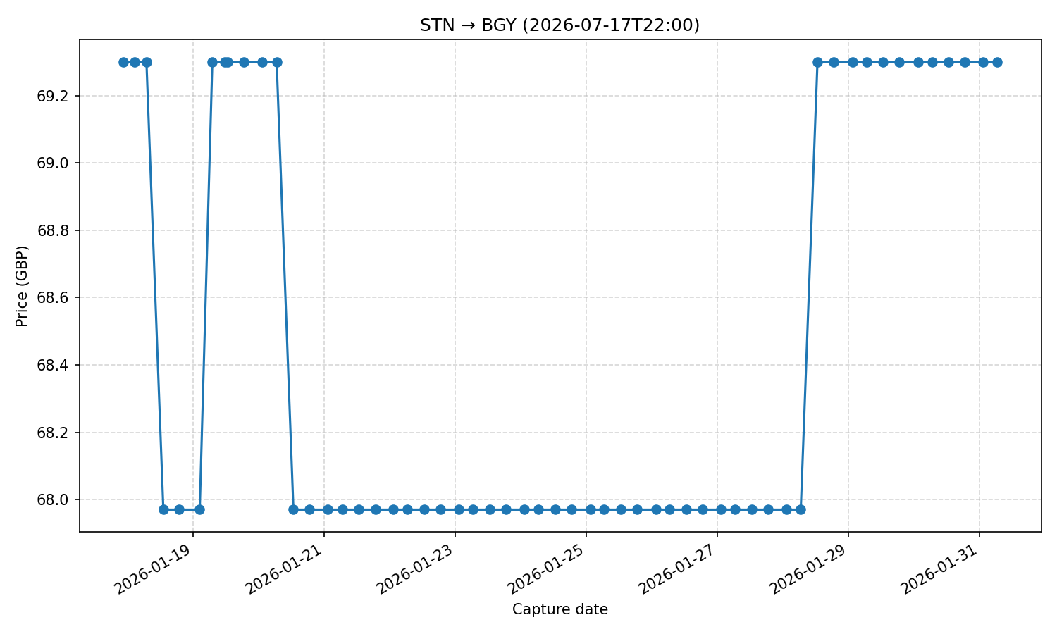 Flight price chart for STN → BGY (2026-07-17T22-00)