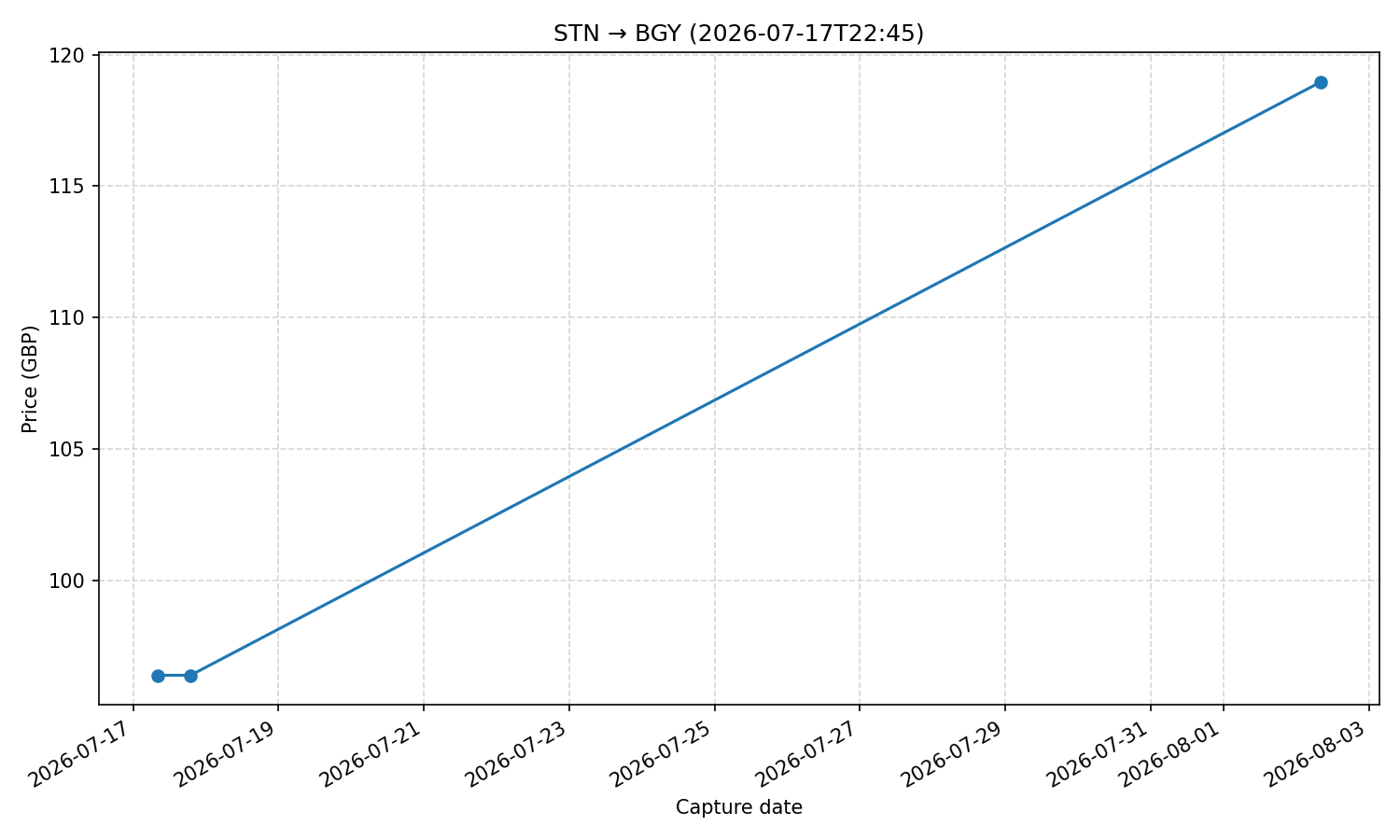 Flight price chart for STN → BGY (2026-07-17T22-45)