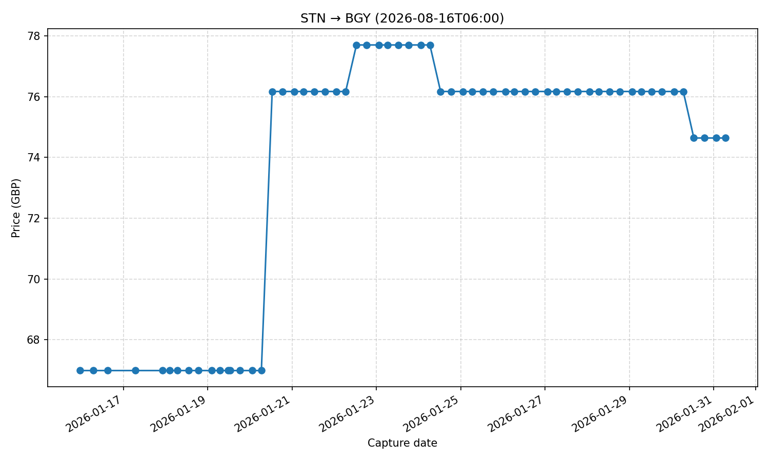 Flight price chart for STN → BGY (2026-08-16T06-00)