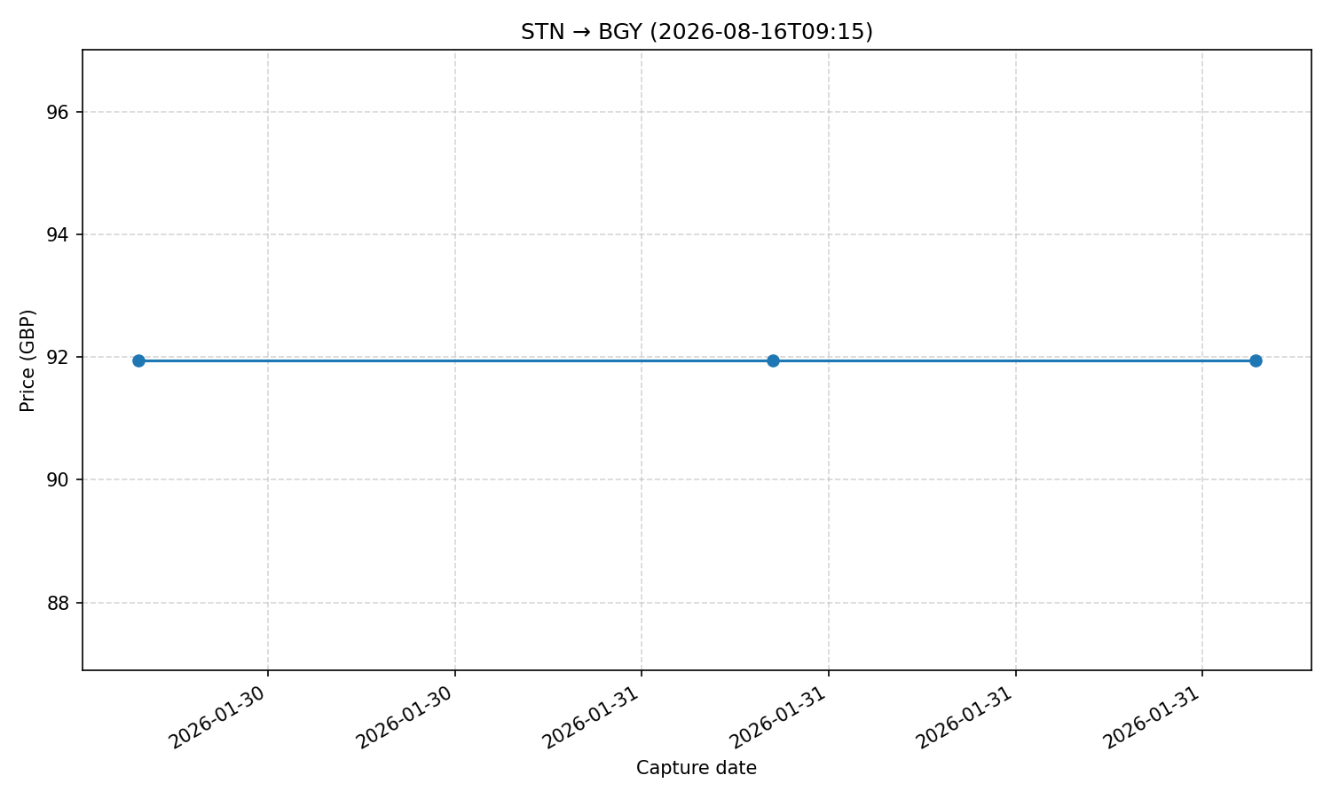 Flight price chart for STN → BGY (2026-08-16T09-15)