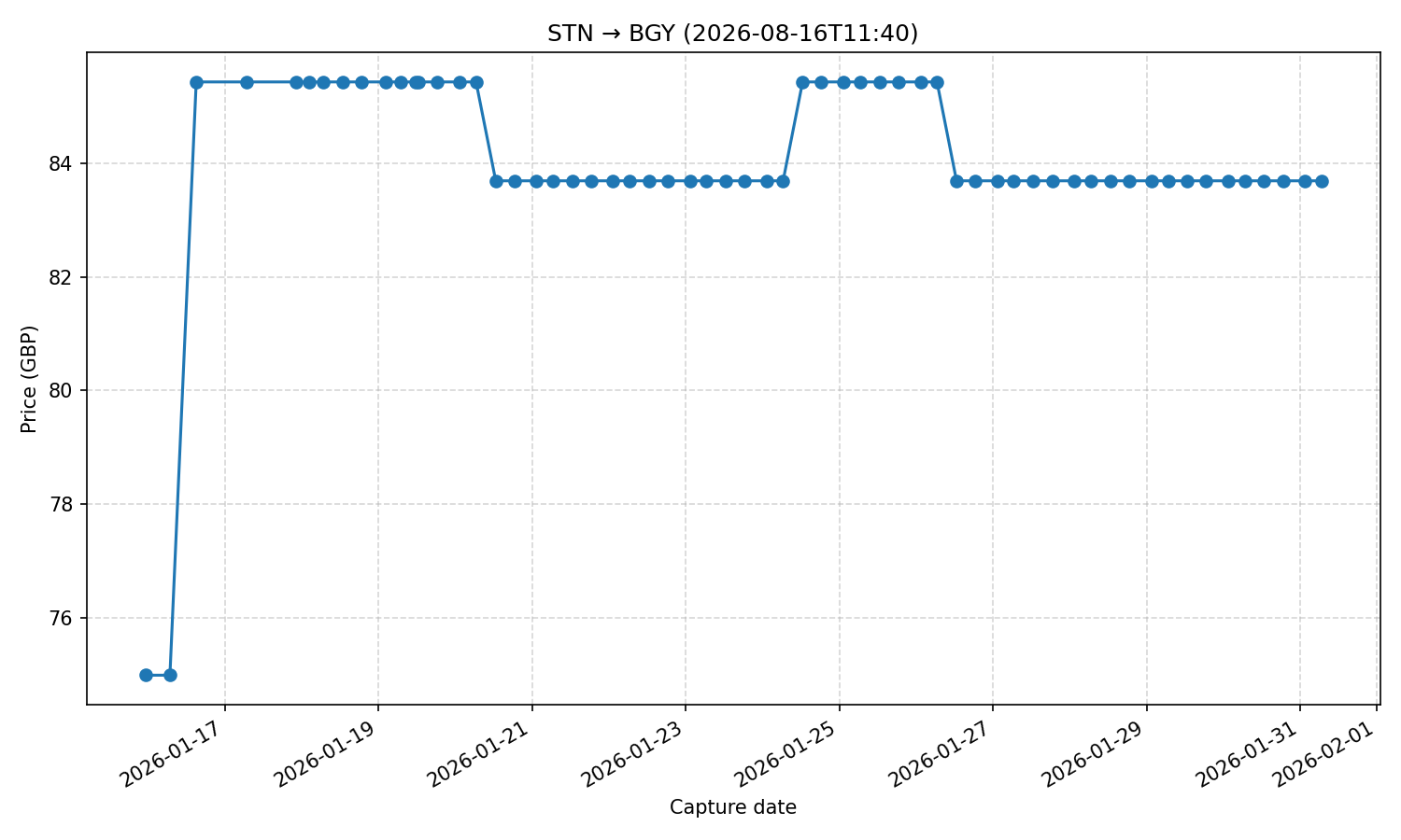 Flight price chart for STN → BGY (2026-08-16T11-40)