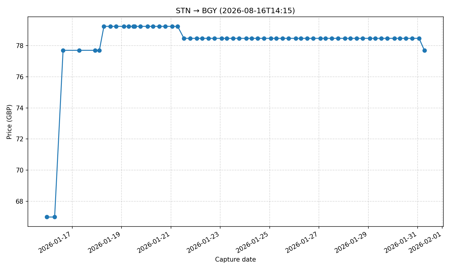 Flight price chart for STN → BGY (2026-08-16T14-15)