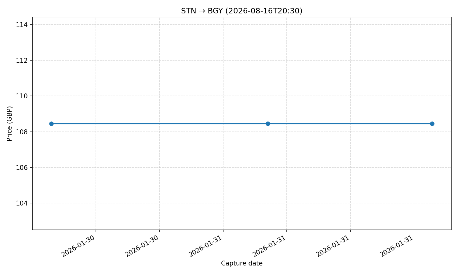 Flight price chart for STN → BGY (2026-08-16T20-30)