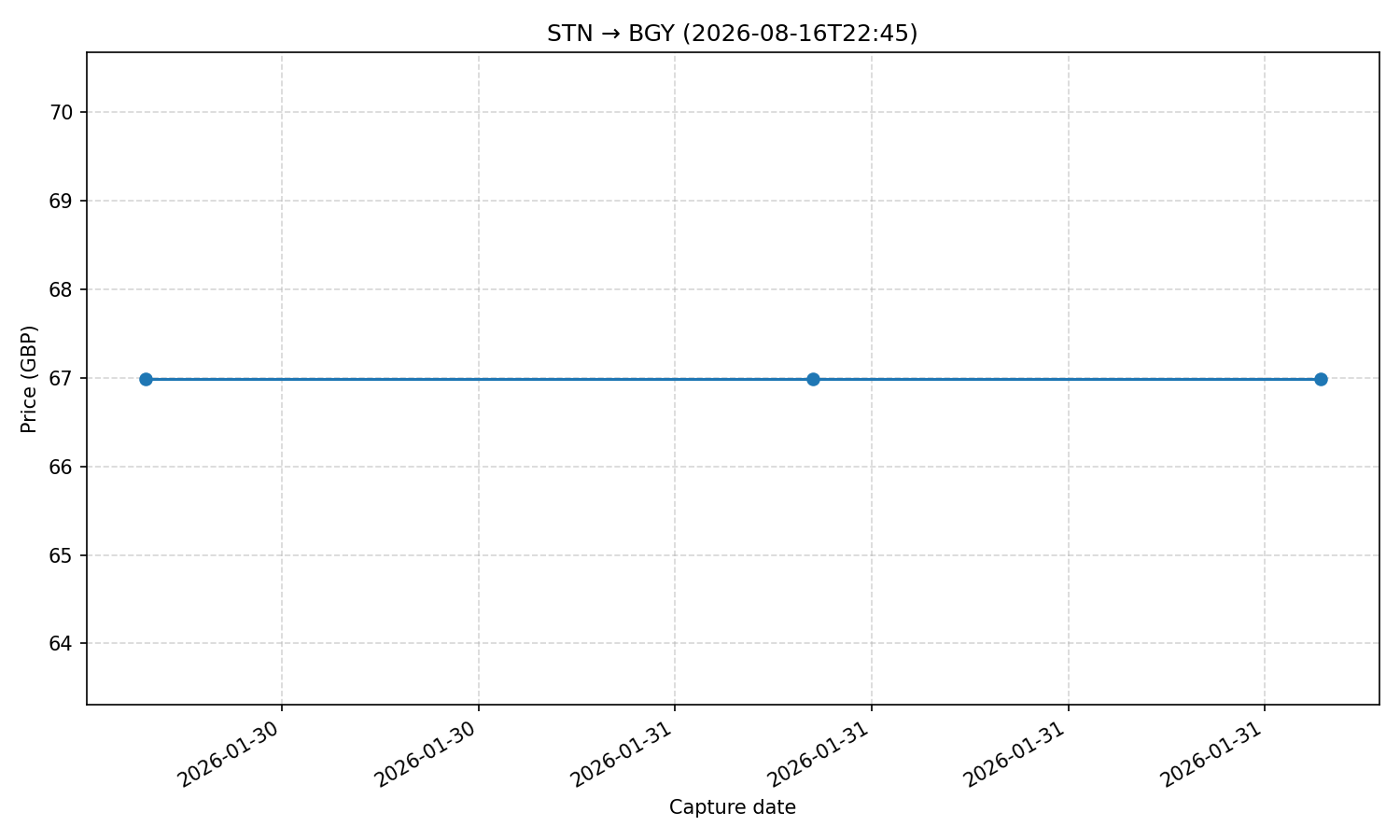 Flight price chart for STN → BGY (2026-08-16T22-45)