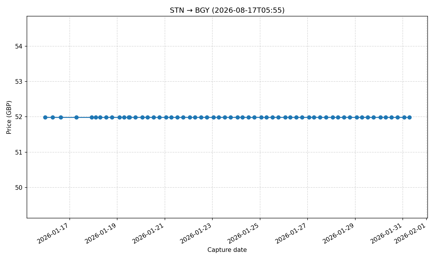 Flight price chart for STN → BGY (2026-08-17T05-55)