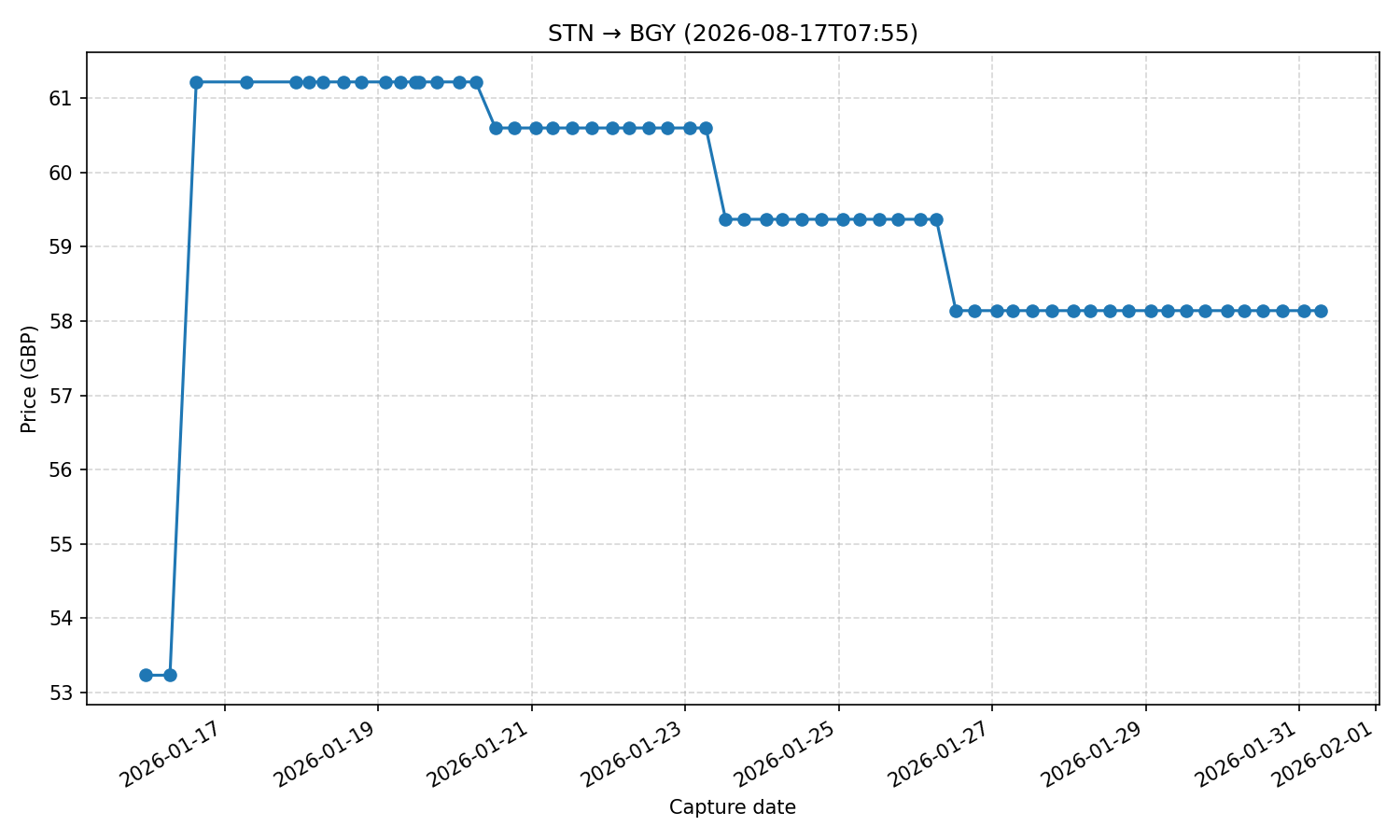 Flight price chart for STN → BGY (2026-08-17T07-55)