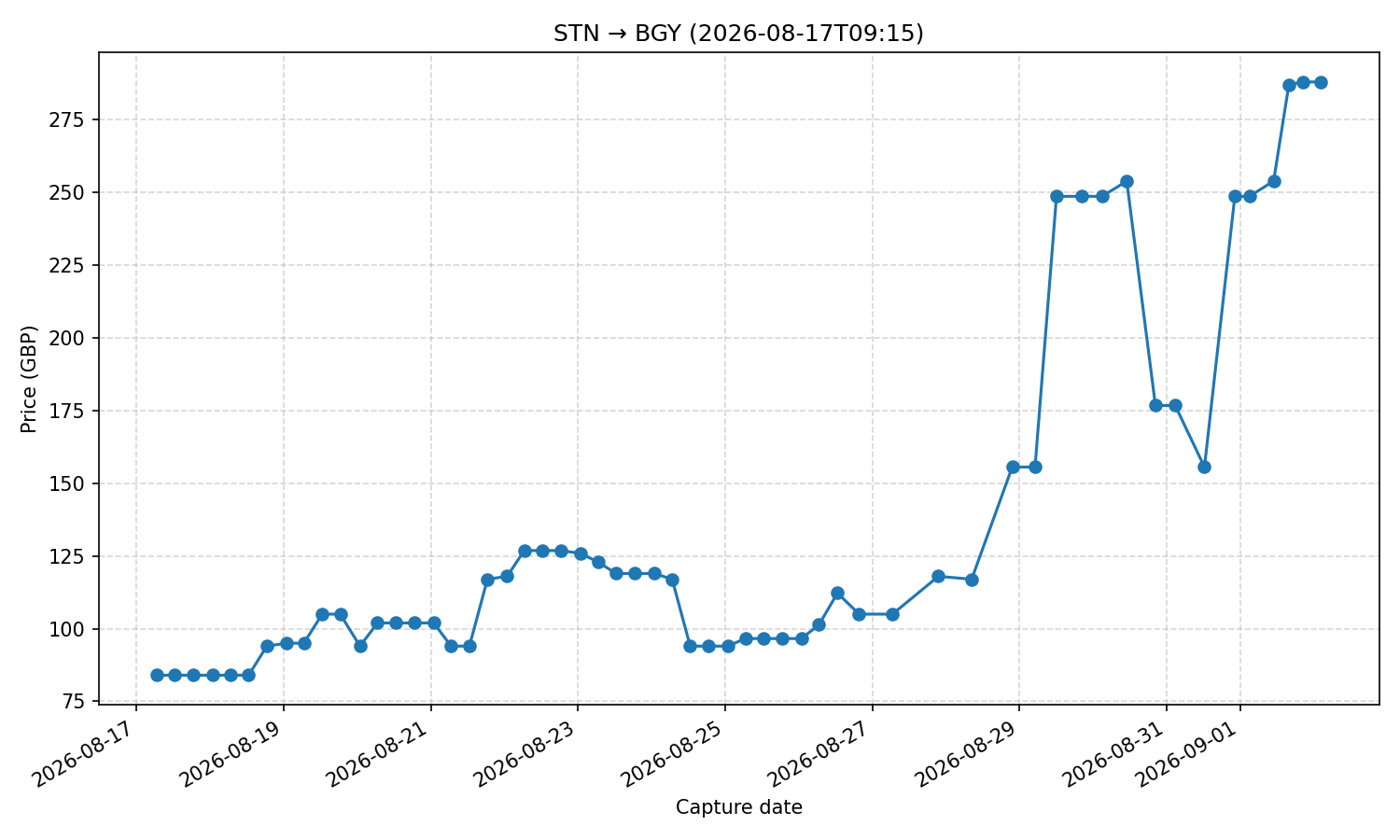 Flight price chart for STN → BGY (2026-08-17T09-15)