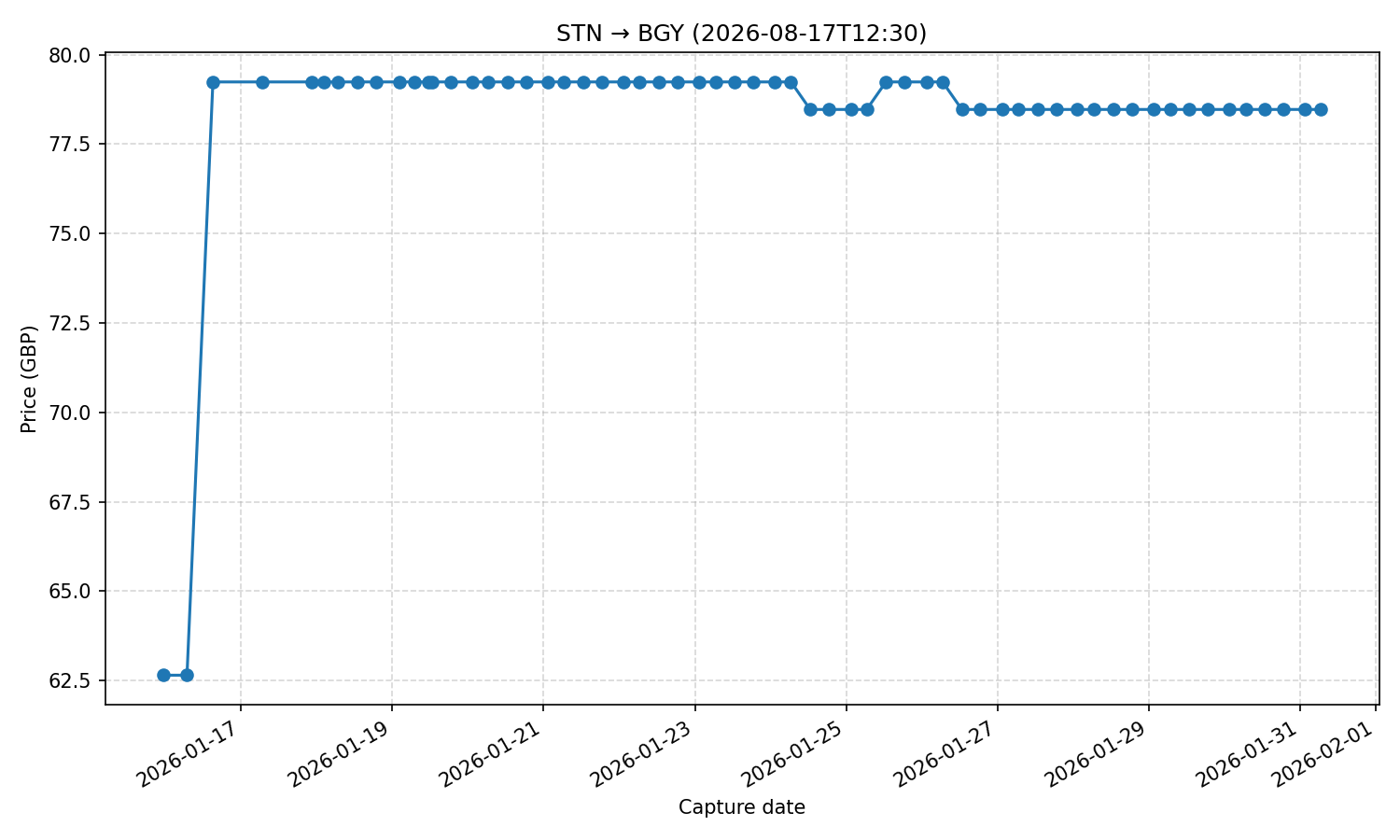 Flight price chart for STN → BGY (2026-08-17T12-30)