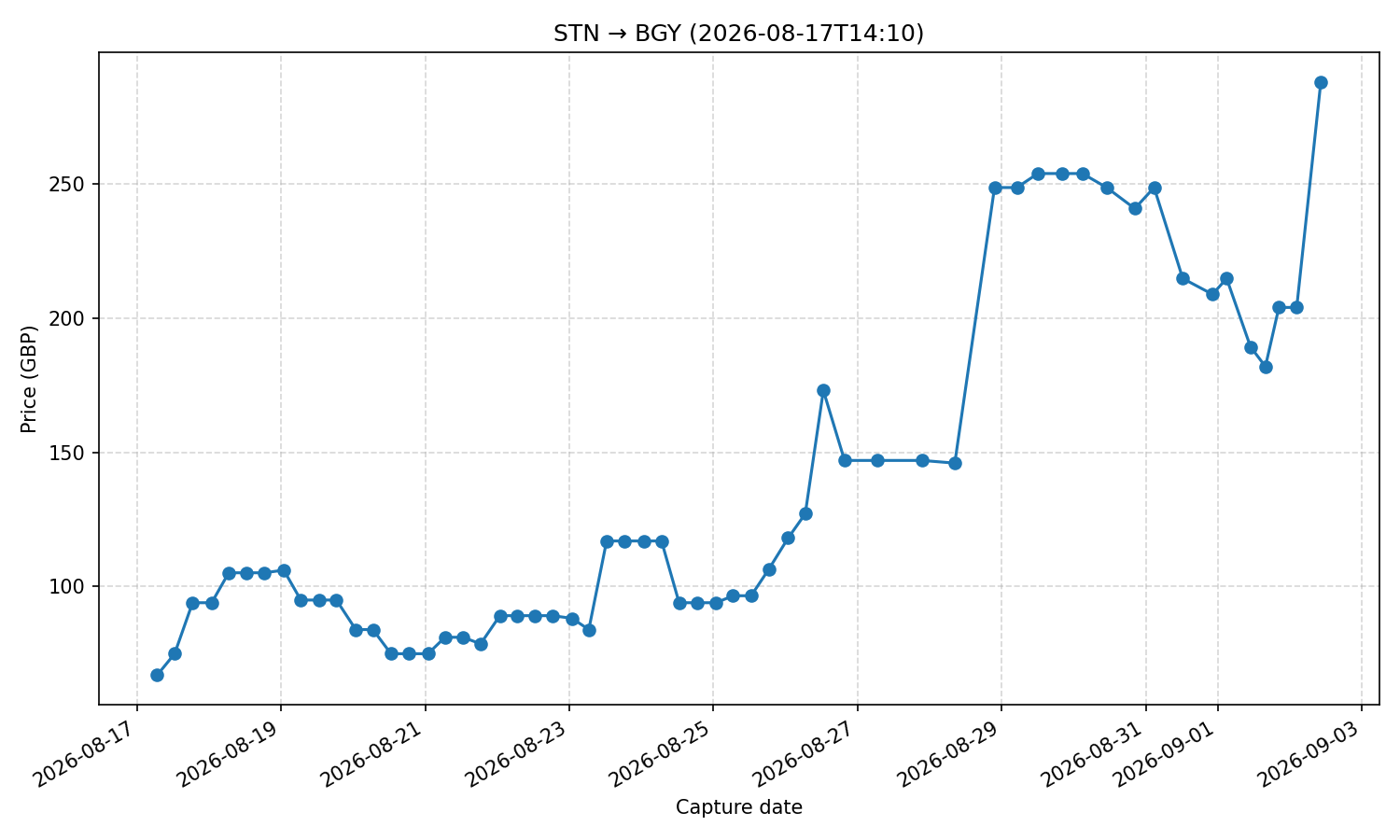 Flight price chart for STN → BGY (2026-08-17T14-10)
