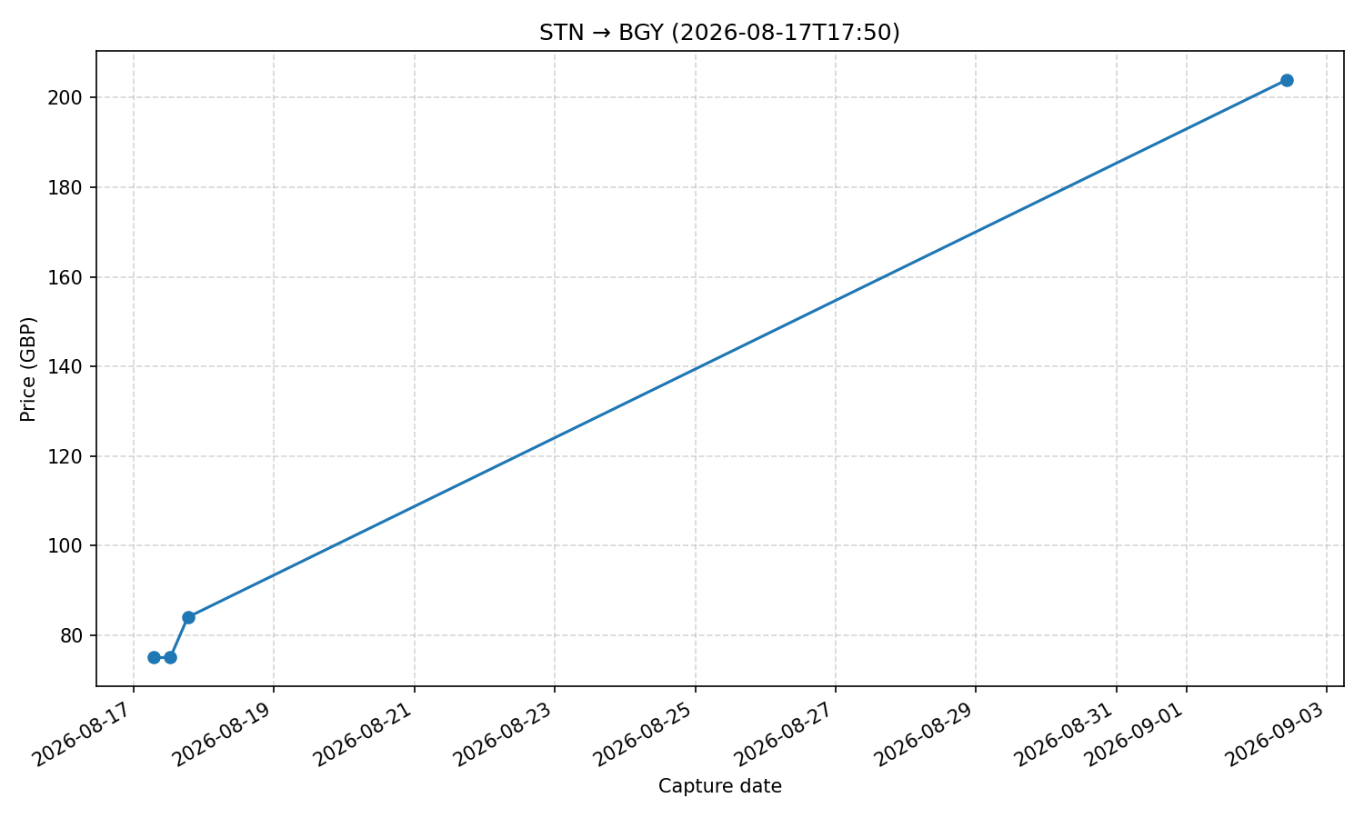 Flight price chart for STN → BGY (2026-08-17T17-50)