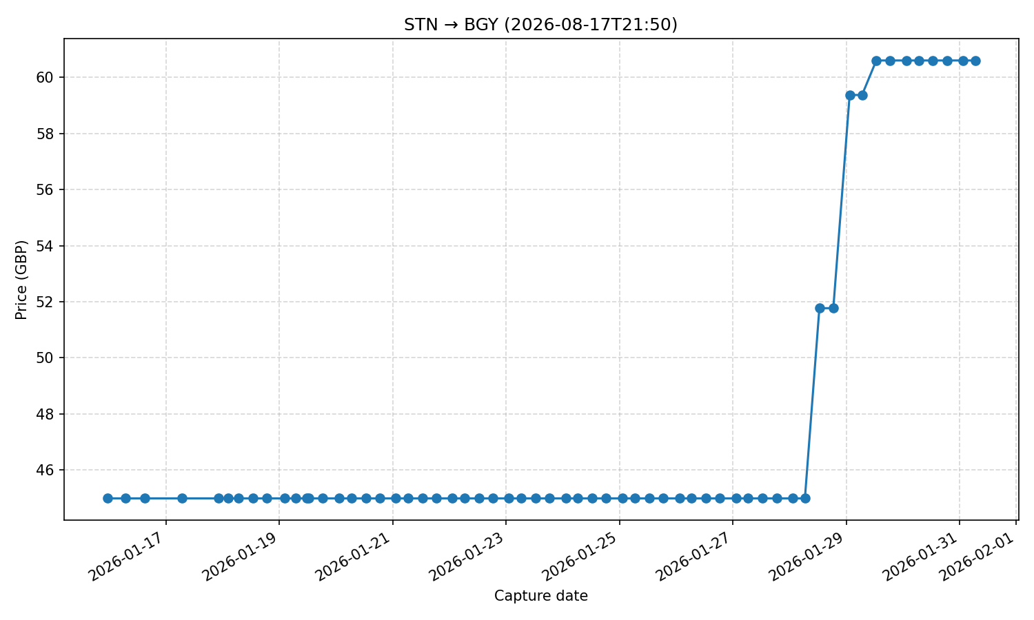 Flight price chart for STN → BGY (2026-08-17T21-50)