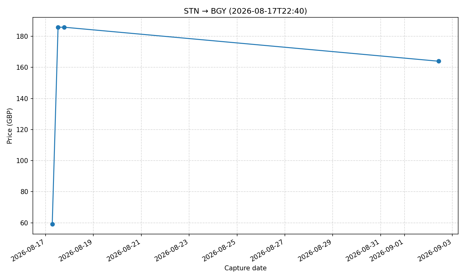 Flight price chart for STN → BGY (2026-08-17T22-40)