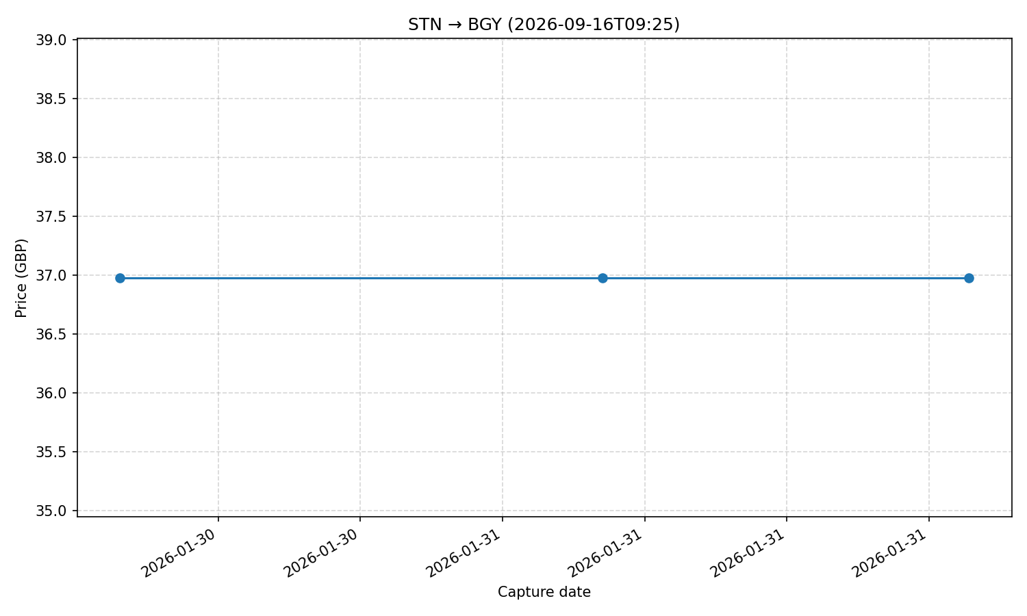 Flight price chart for STN → BGY (2026-09-16T09-25)