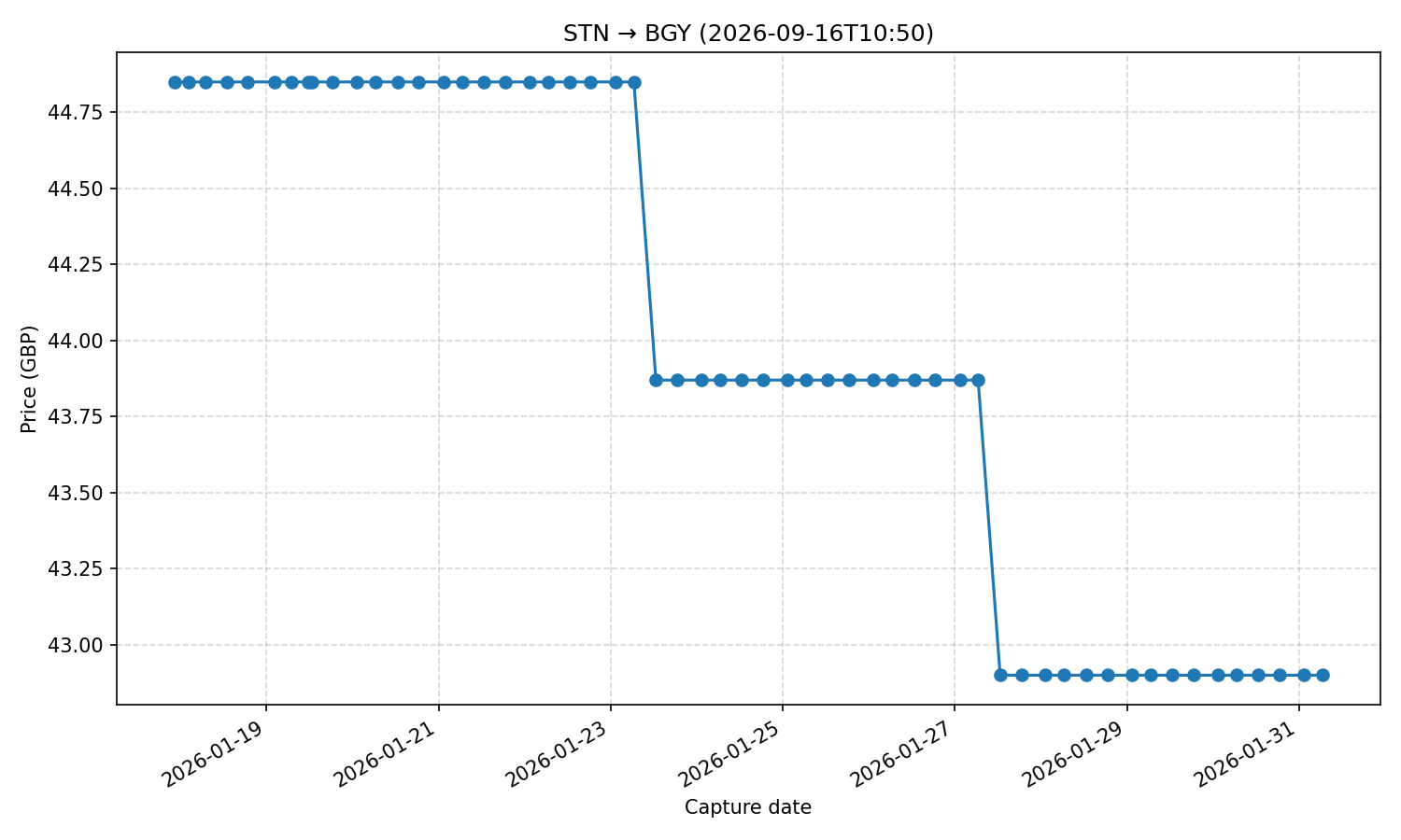 Flight price chart for STN → BGY (2026-09-16T10-50)