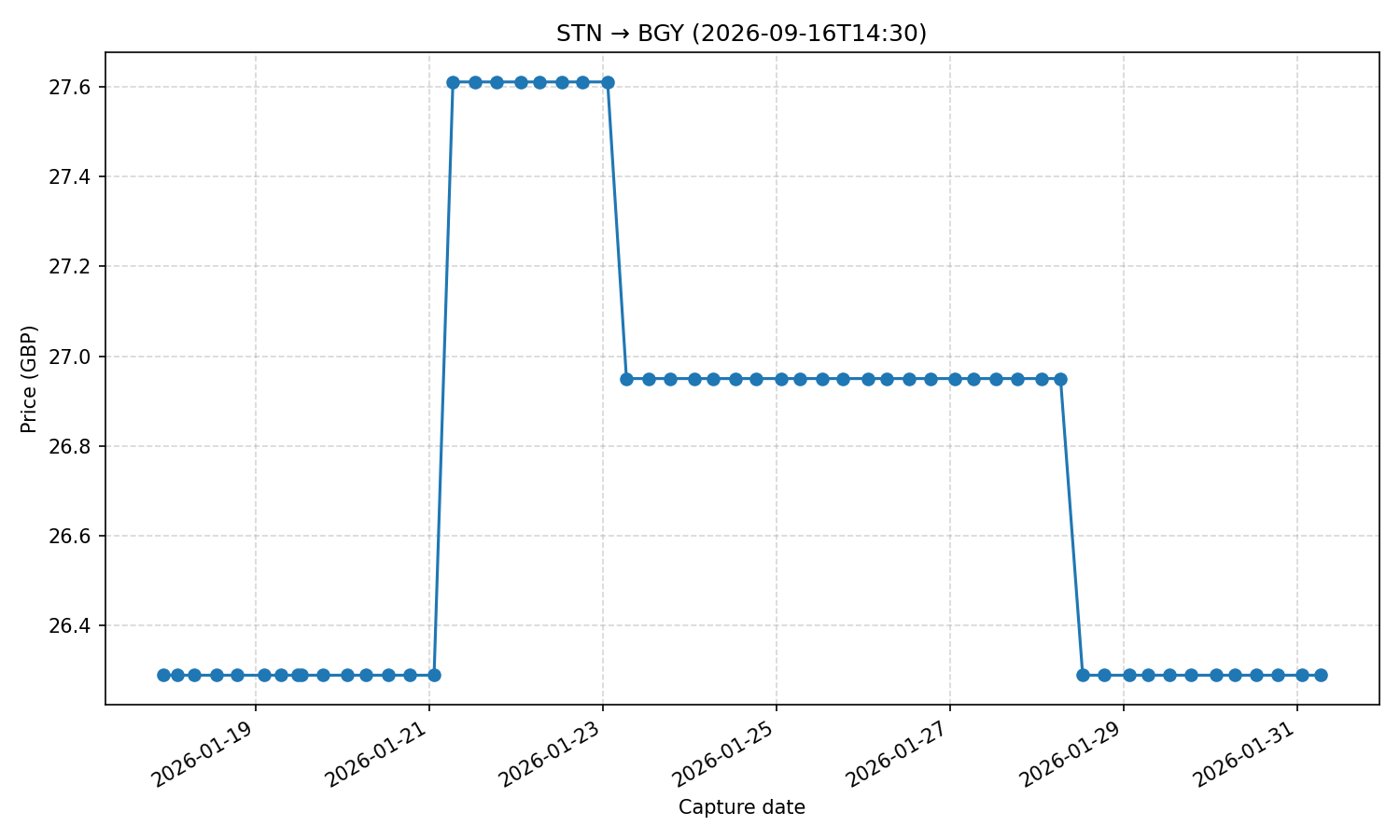 Flight price chart for STN → BGY (2026-09-16T14-30)