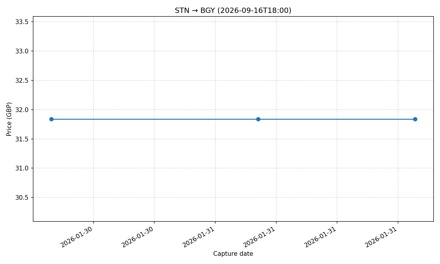 Flight price chart for STN → BGY (2026-09-16T18-00)