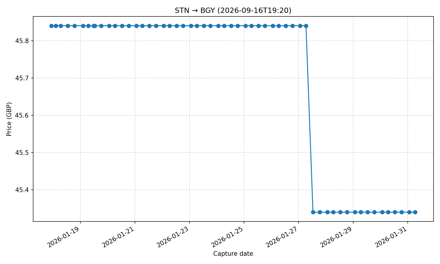 Flight price chart for STN → BGY (2026-09-16T19-20)