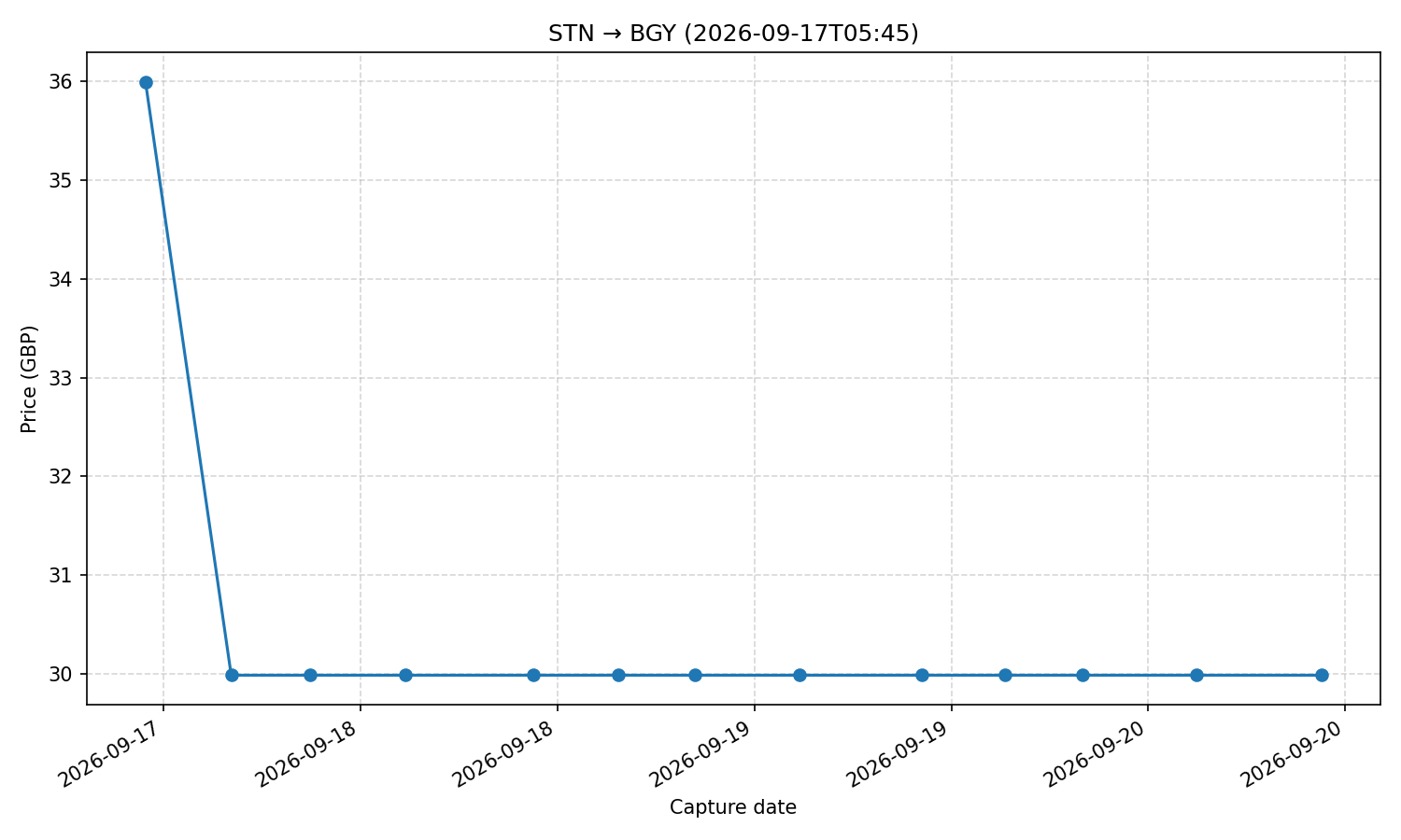 Flight price chart for STN → BGY (2026-09-17T05-45)