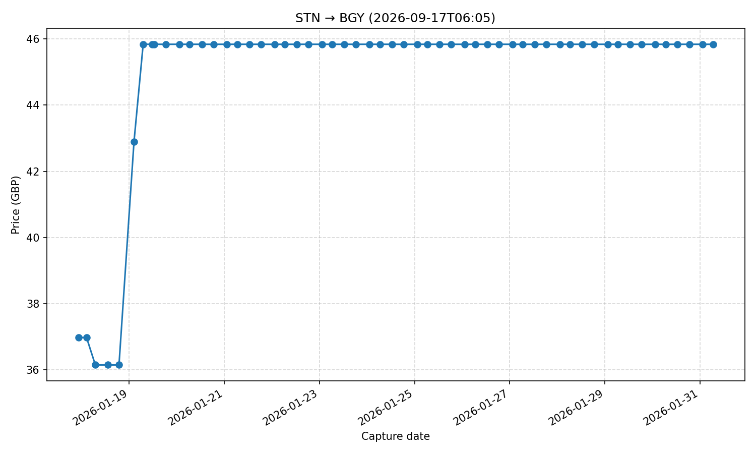 Flight price chart for STN → BGY (2026-09-17T06-05)