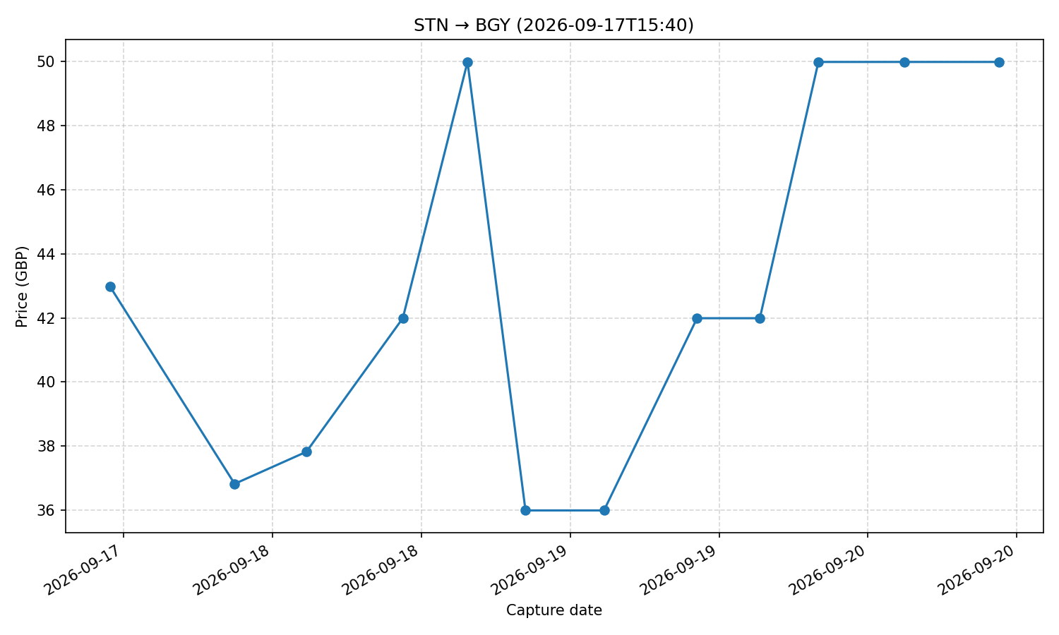 Flight price chart for STN → BGY (2026-09-17T15-40)