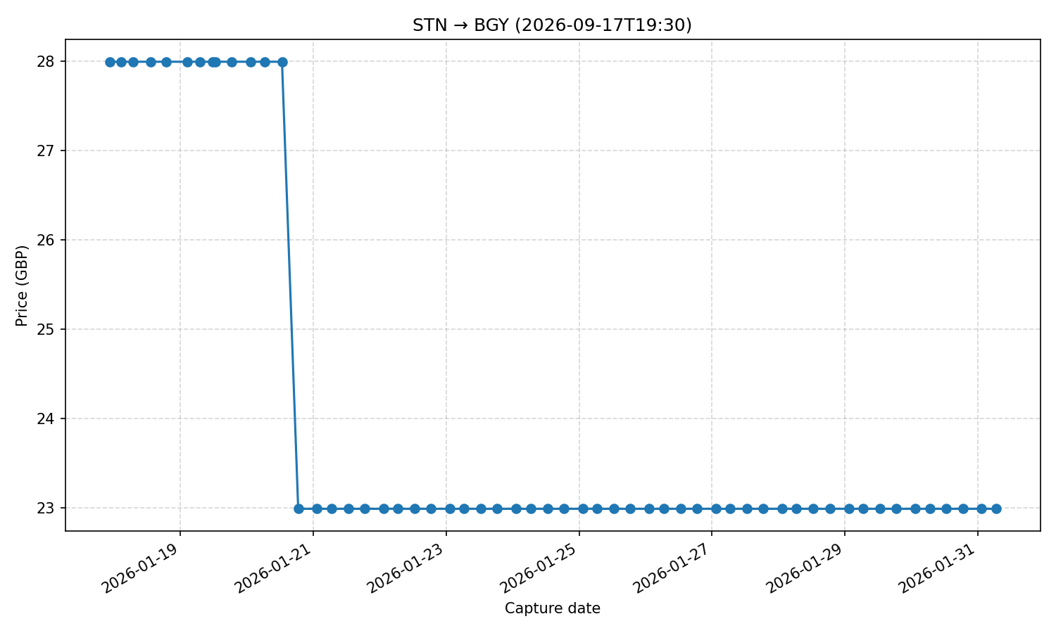 Flight price chart for STN → BGY (2026-09-17T19-30)