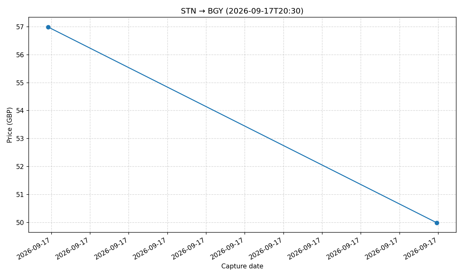 Flight price chart for STN → BGY (2026-09-17T20-30)