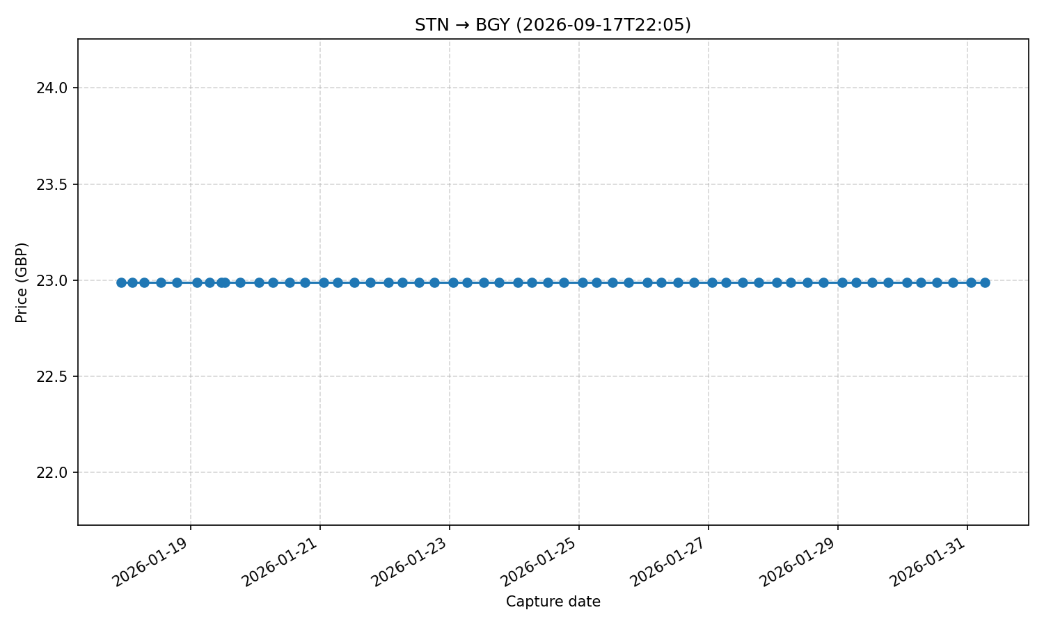 Flight price chart for STN → BGY (2026-09-17T22-05)