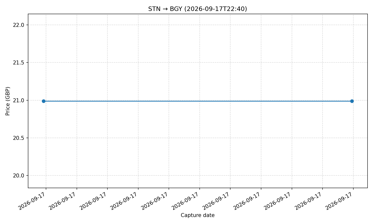 Flight price chart for STN → BGY (2026-09-17T22-40)
