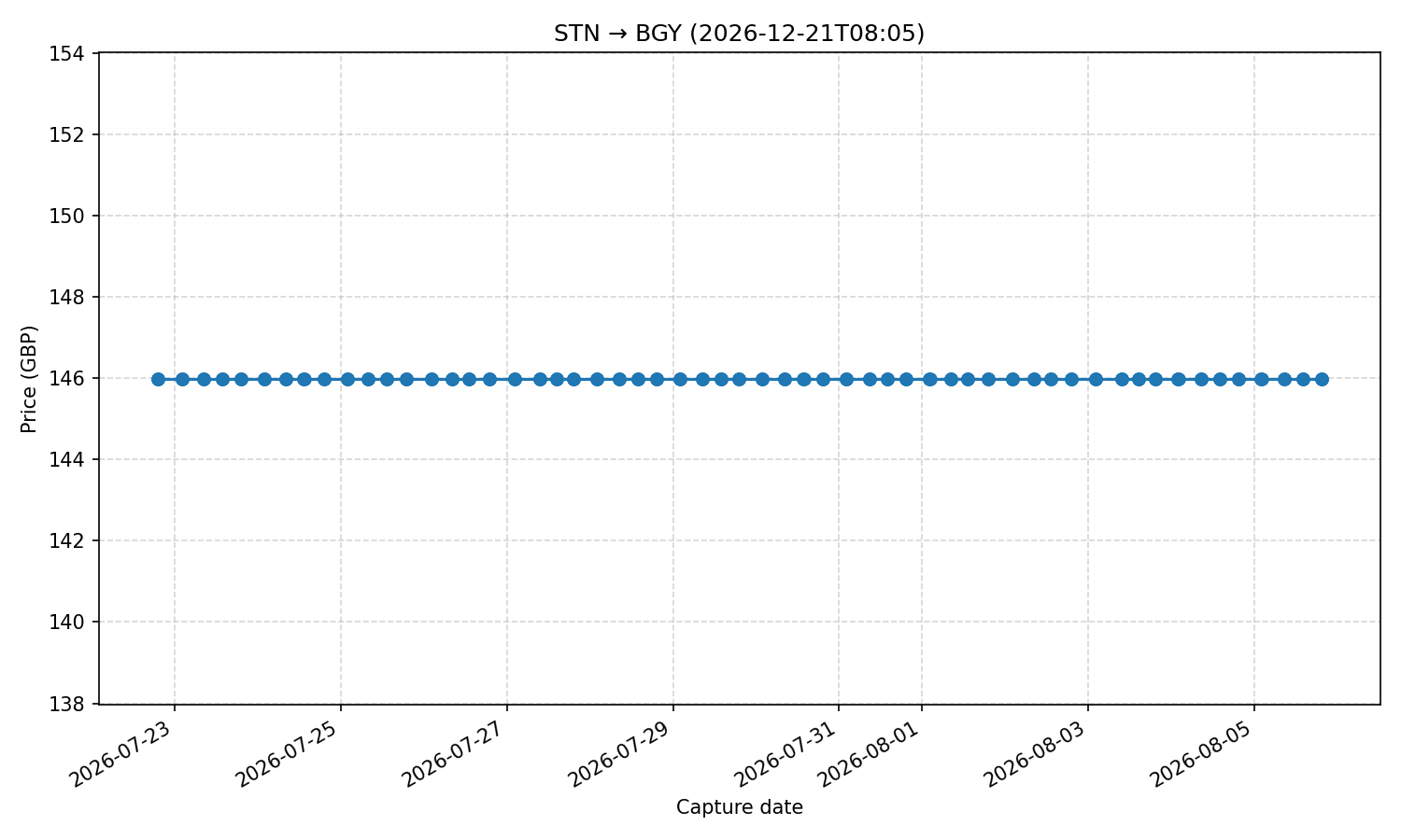Flight price chart for STN → BGY (2026-12-21T08-05)