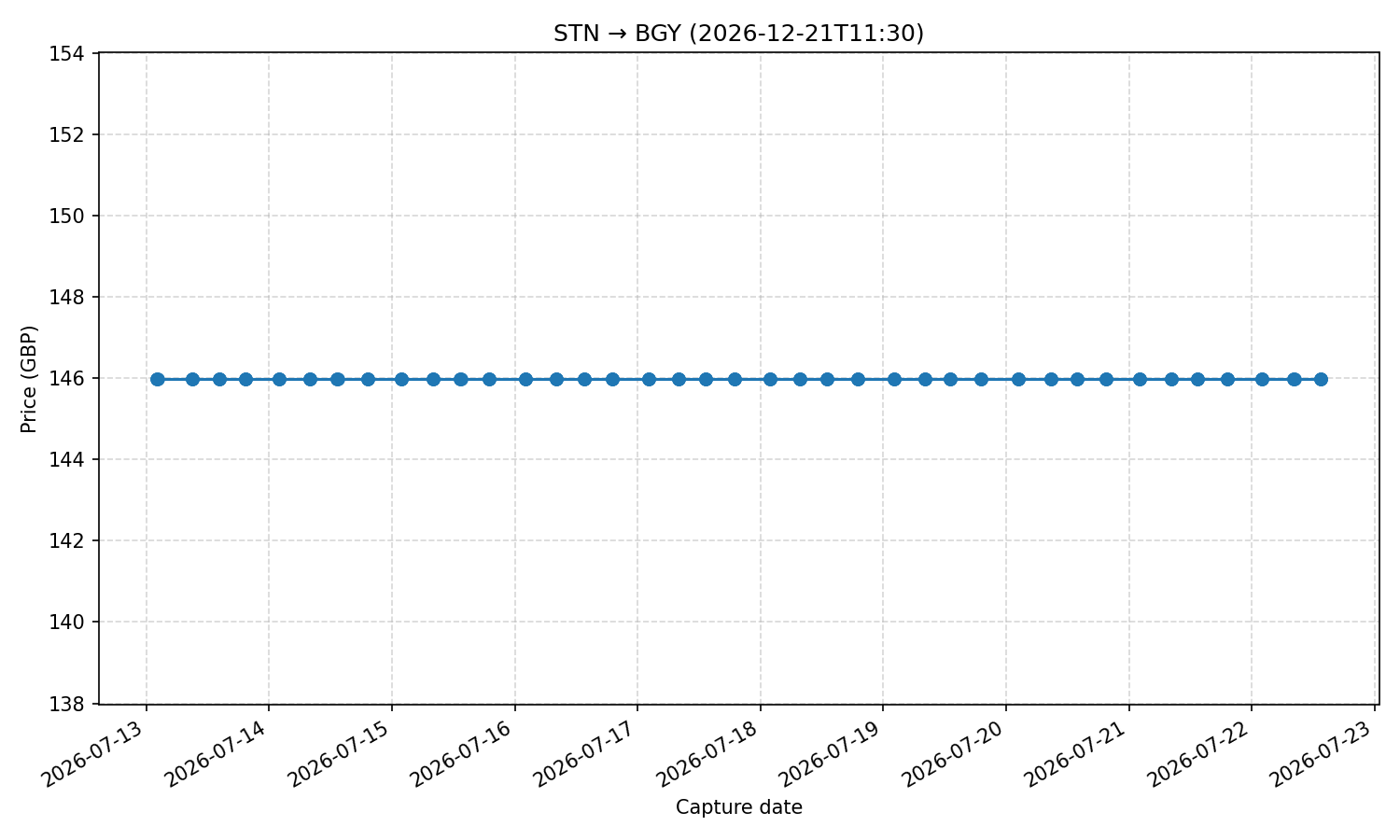 Flight price chart for STN → BGY (2026-12-21T11-30)