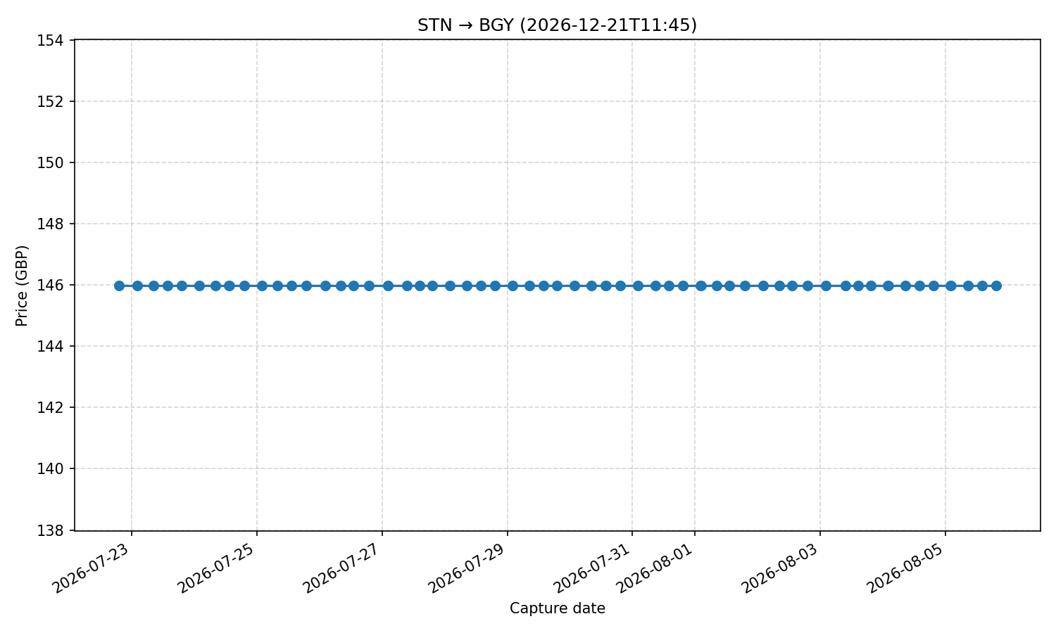 Flight price chart for STN → BGY (2026-12-21T11-45)