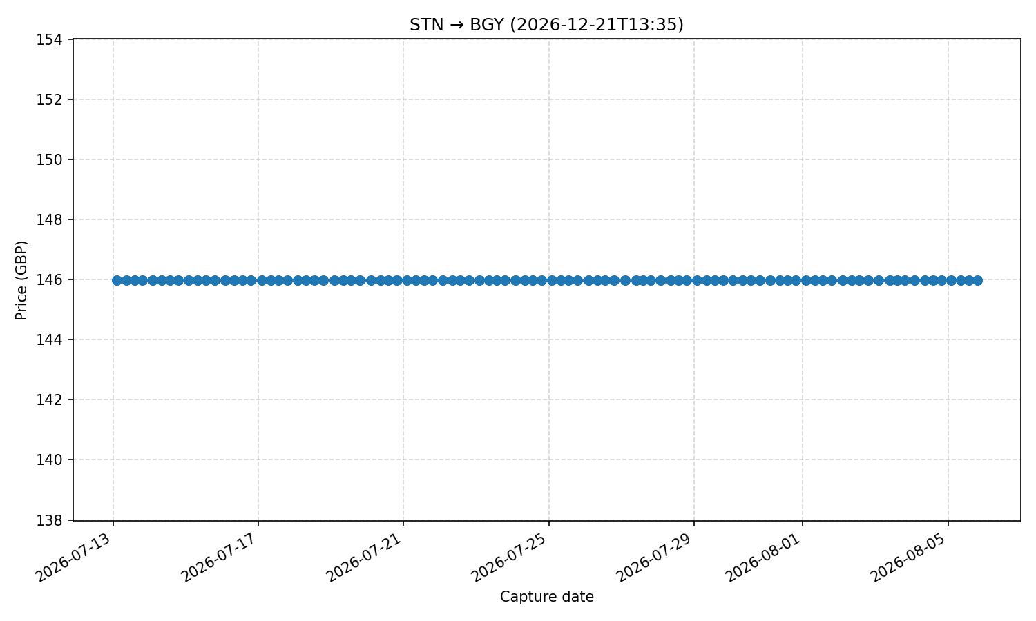 Flight price chart for STN → BGY (2026-12-21T13-35)