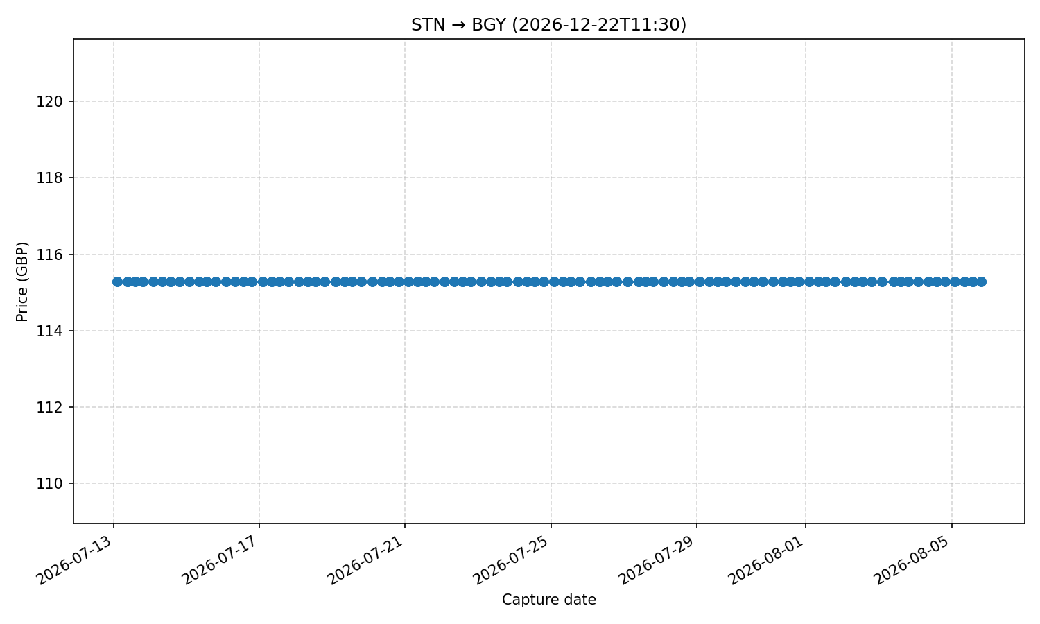 Flight price chart for STN → BGY (2026-12-22T11-30)