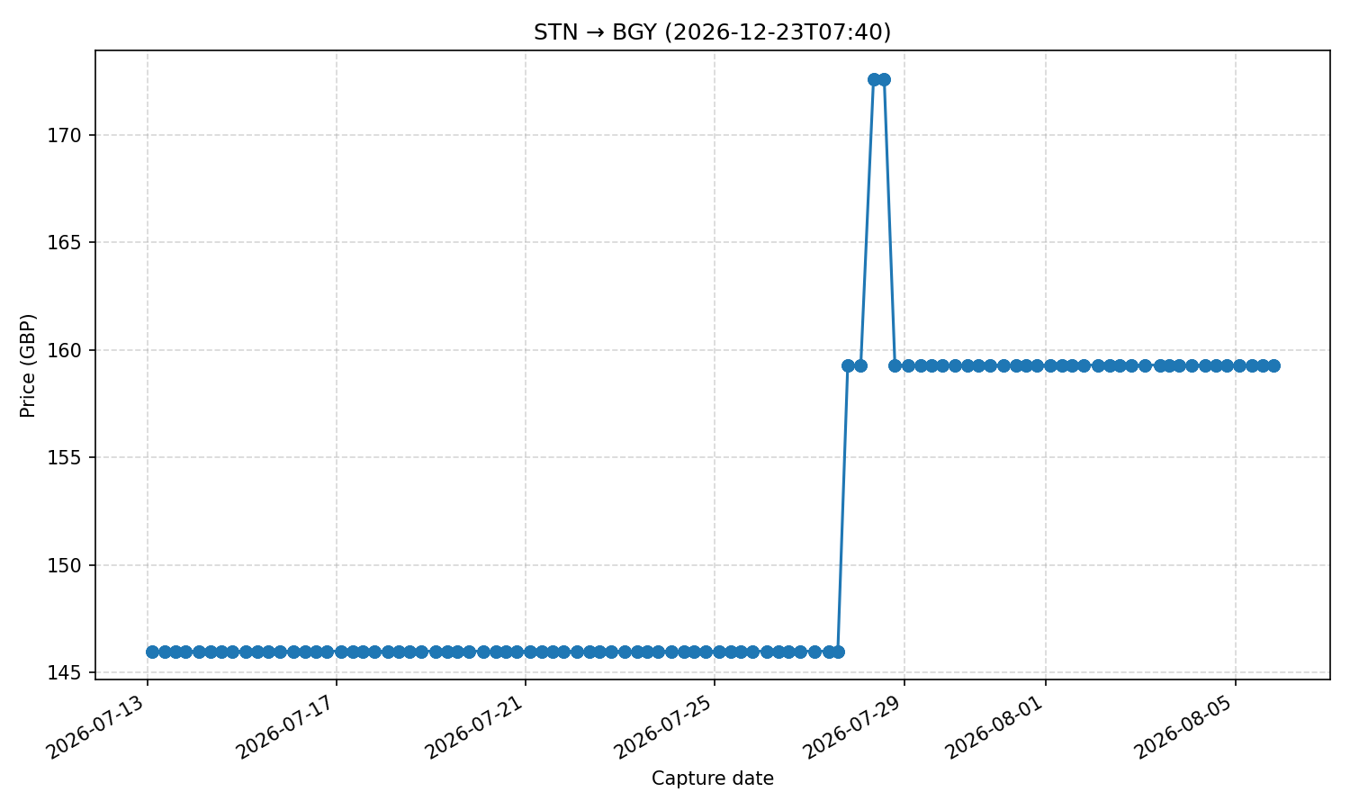 Flight price chart for STN → BGY (2026-12-23T07-40)