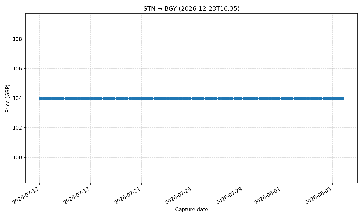 Flight price chart for STN → BGY (2026-12-23T16-35)