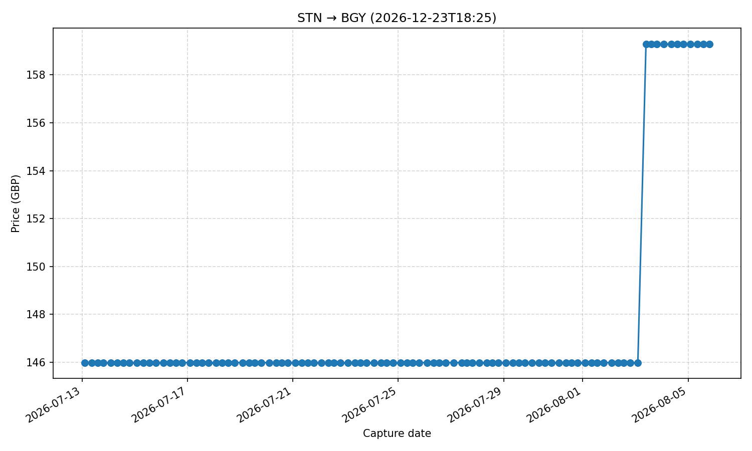 Flight price chart for STN → BGY (2026-12-23T18-25)